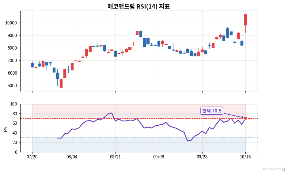 에코앤드림 RSI 차트