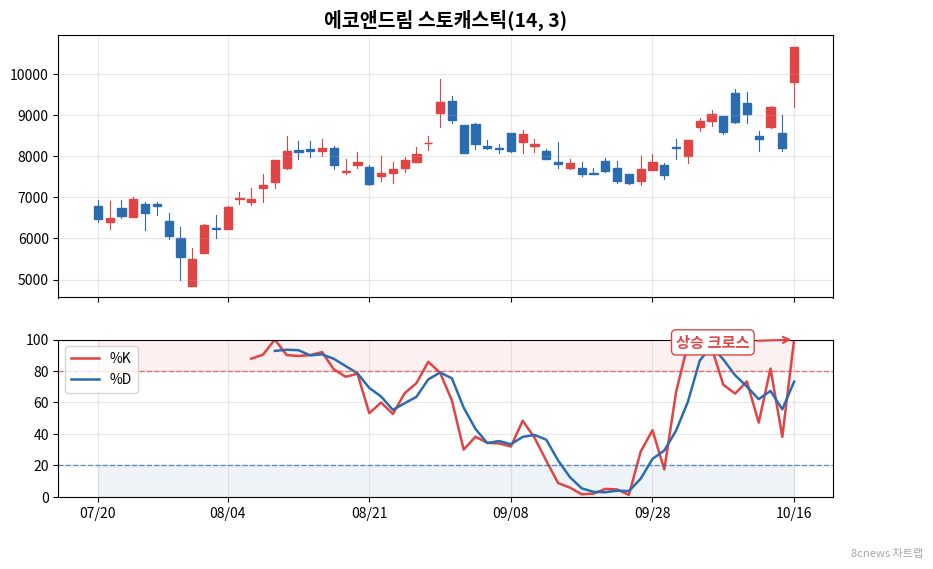 에코앤드림 스토캐스틱 차트