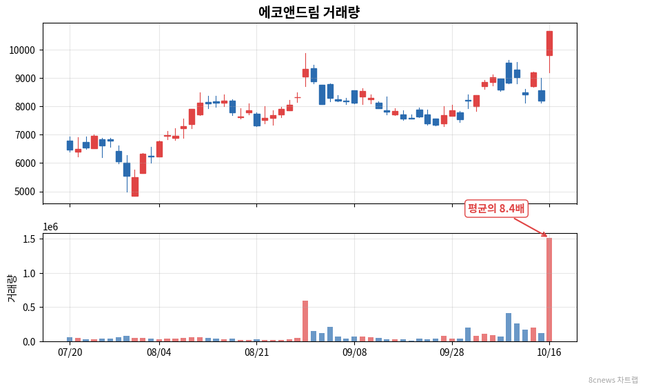 에코앤드림 거래량 차트