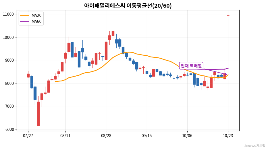 아이패밀리에스씨 이동평균선 차트