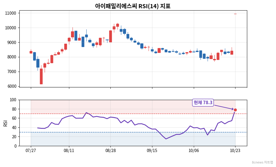 아이패밀리에스씨 RSI 차트