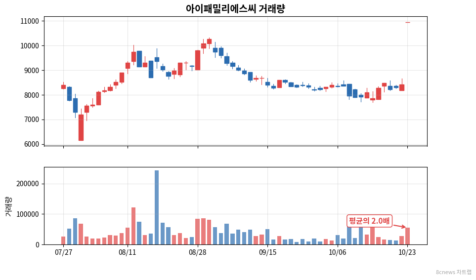 아이패밀리에스씨 거래량 차트