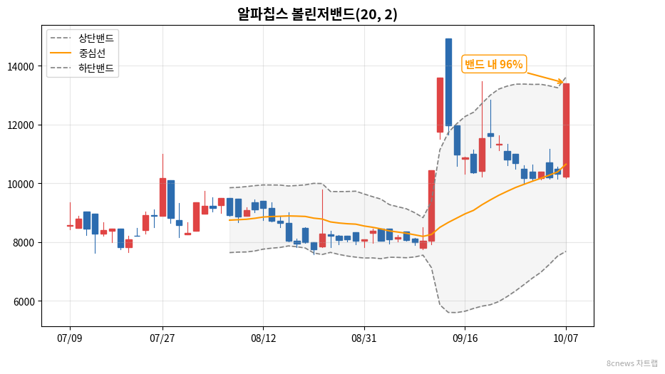 알파칩스 볼린저밴드 차트