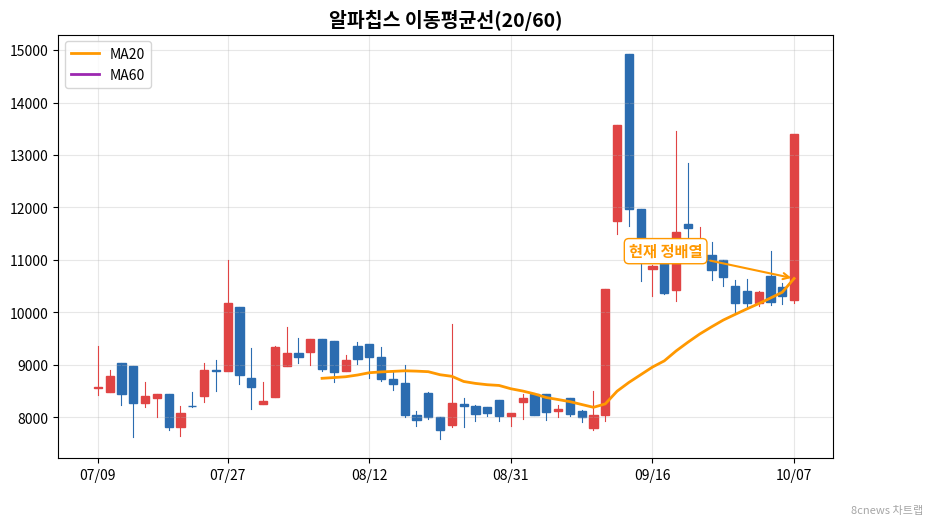 알파칩스 이동평균선 차트