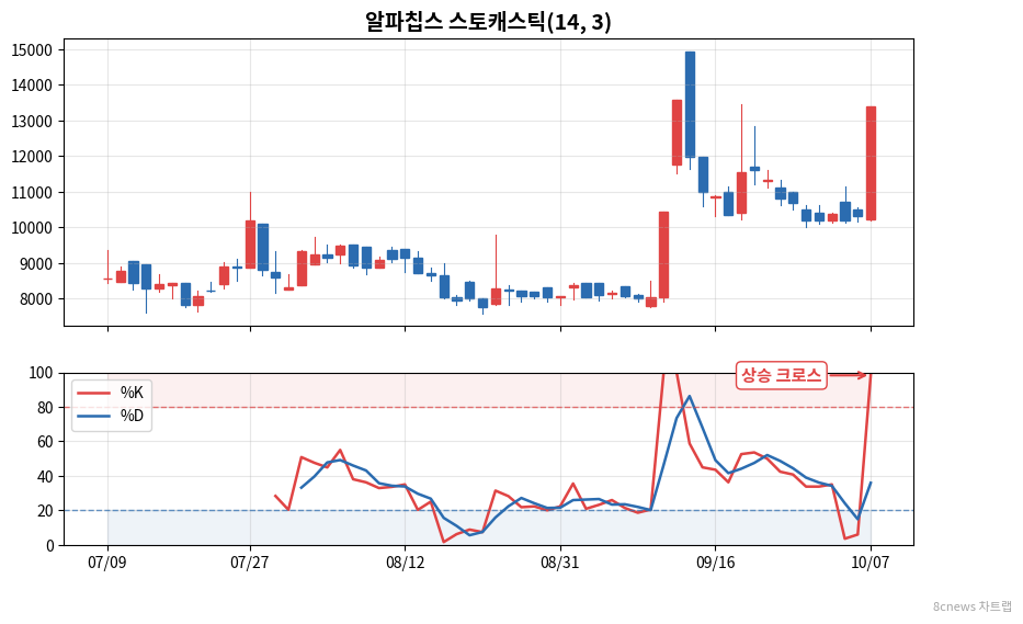 알파칩스 스토캐스틱 차트