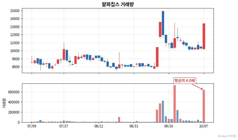 알파칩스 거래량 차트