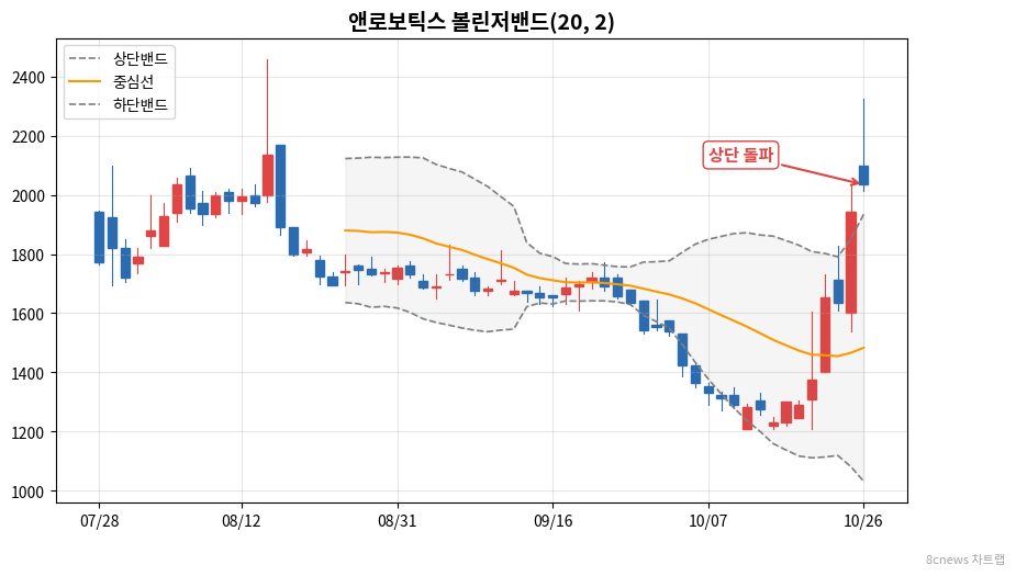 앤로보틱스 볼린저밴드 차트