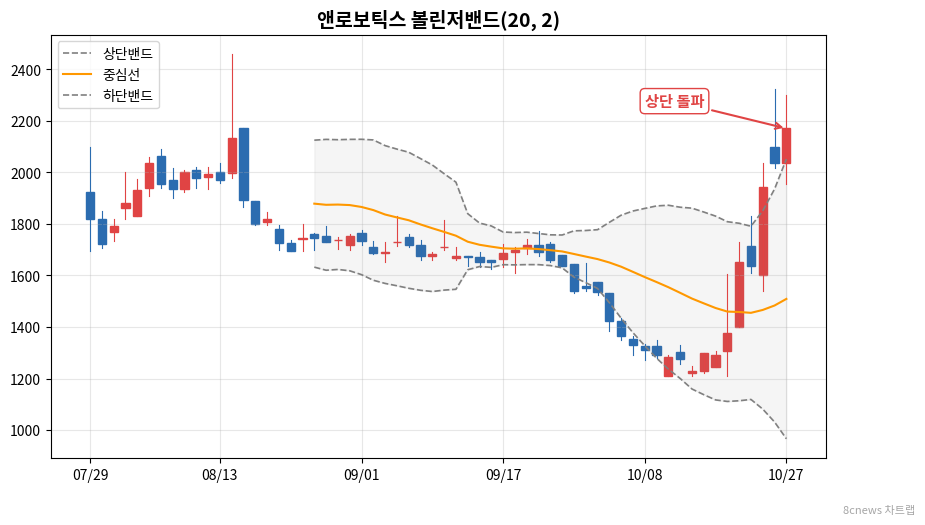 앤로보틱스 볼린저밴드 차트