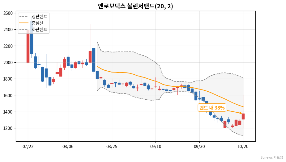 앤로보틱스 볼린저밴드 차트