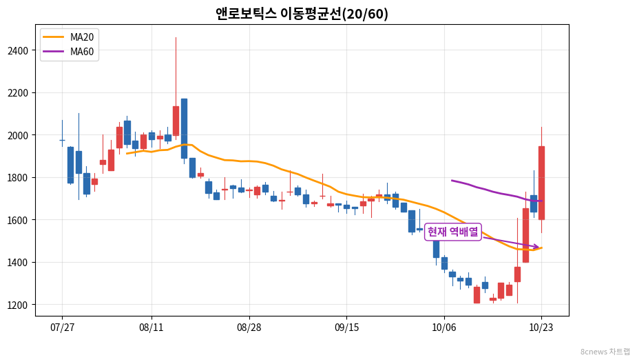 앤로보틱스 이동평균선 차트