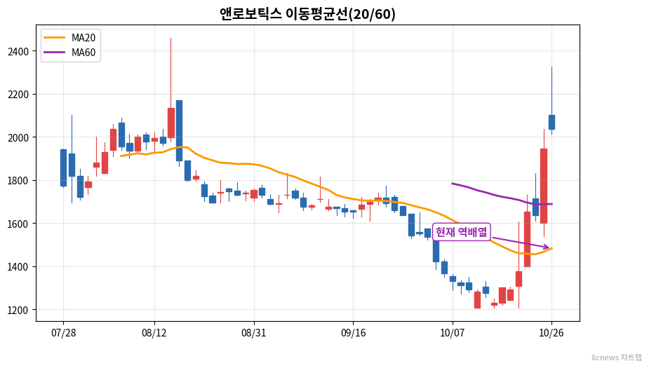 앤로보틱스 이동평균선 차트