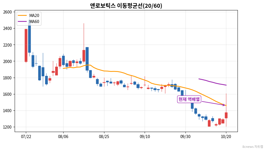 앤로보틱스 이동평균선 차트