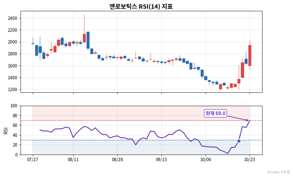 앤로보틱스 RSI 차트
