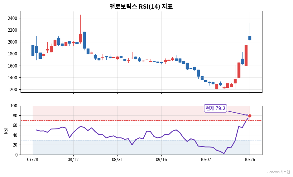 앤로보틱스 RSI 차트