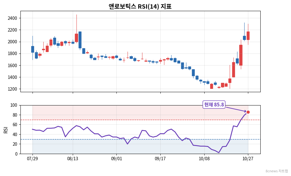 앤로보틱스 RSI 차트