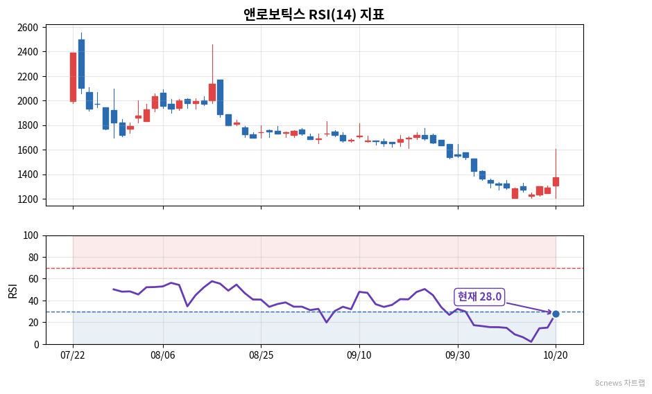 앤로보틱스 RSI 차트
