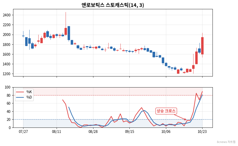 앤로보틱스 스토캐스틱 차트