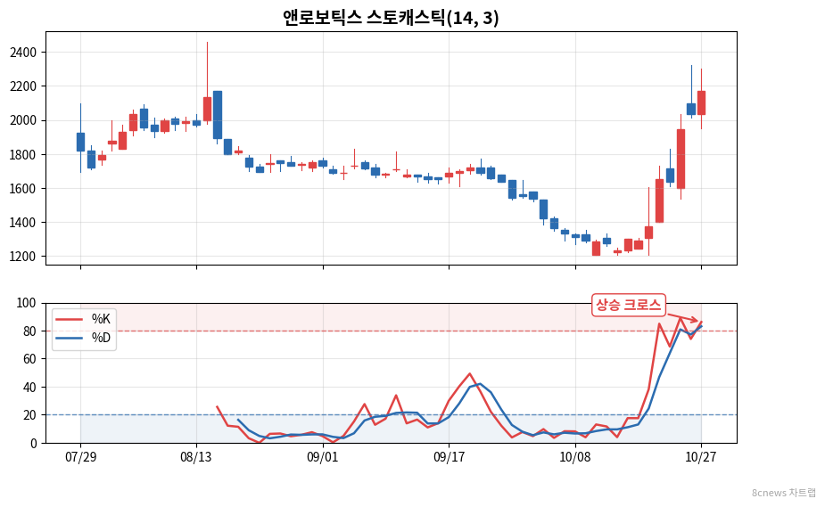 앤로보틱스 스토캐스틱 차트