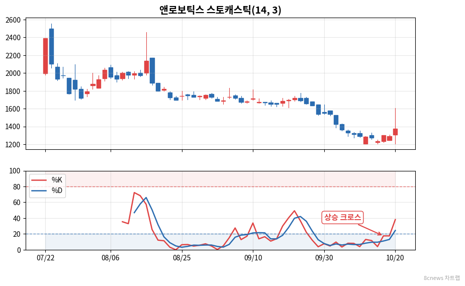 앤로보틱스 스토캐스틱 차트
