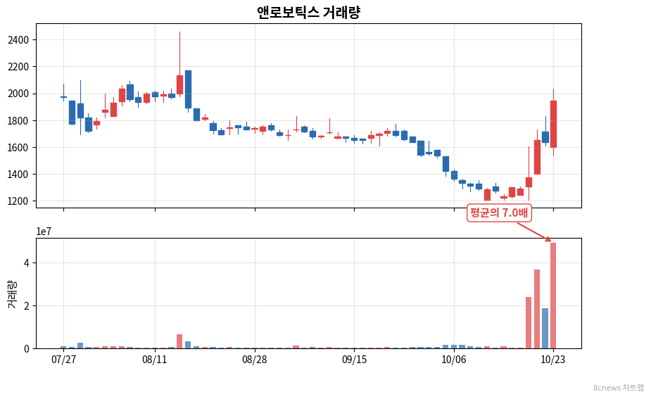 앤로보틱스 거래량 차트