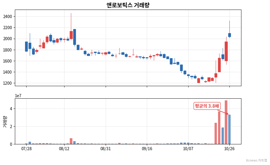 앤로보틱스 거래량 차트