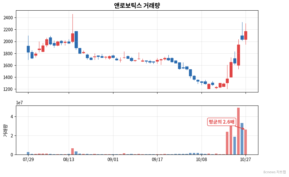 앤로보틱스 거래량 차트