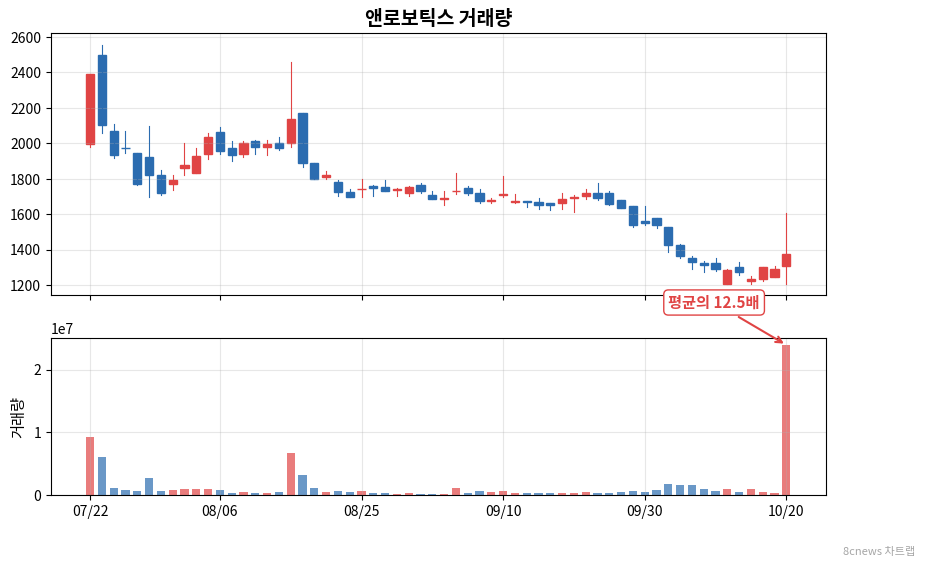 앤로보틱스 거래량 차트
