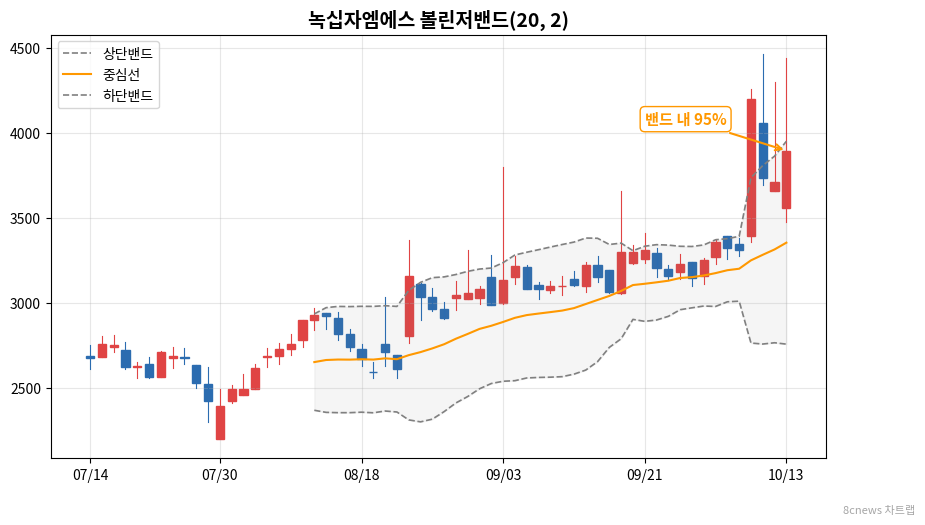녹십자엠에스 볼린저밴드 차트
