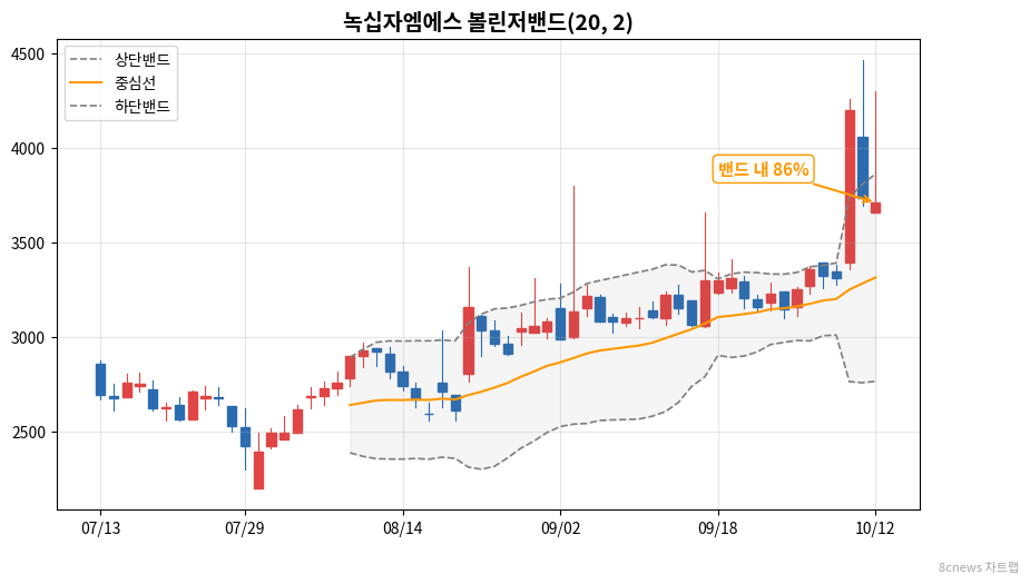 녹십자엠에스 볼린저밴드 차트