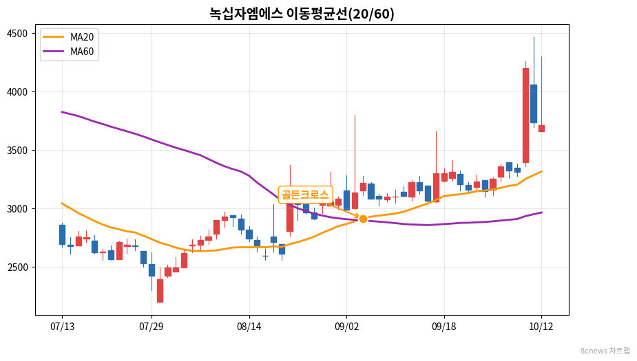 녹십자엠에스 이동평균선 차트
