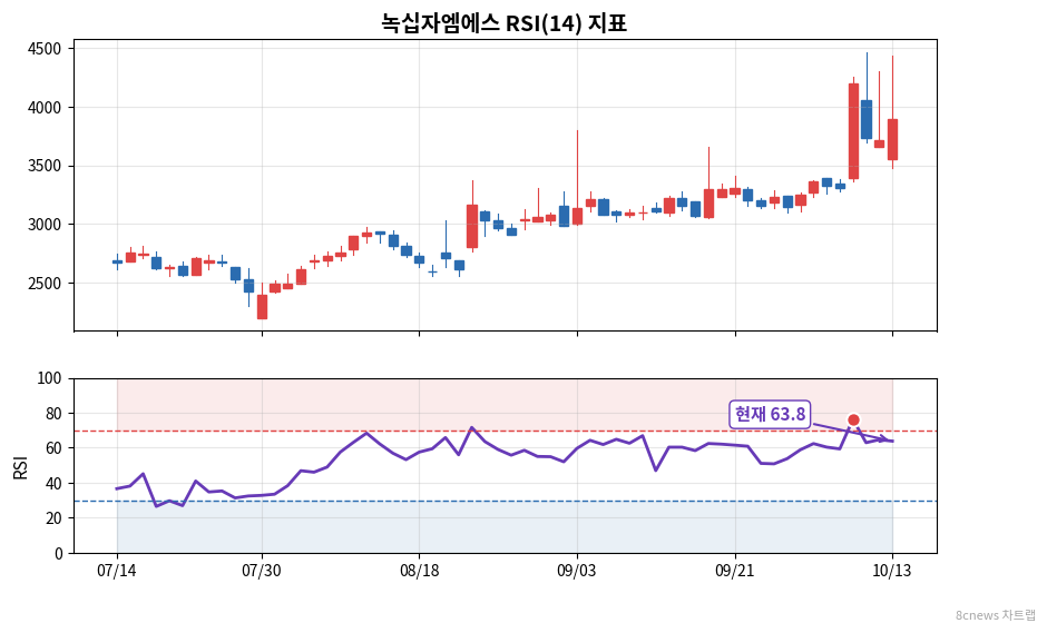 녹십자엠에스 RSI 차트
