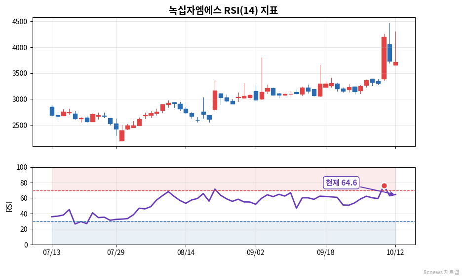 녹십자엠에스 RSI 차트