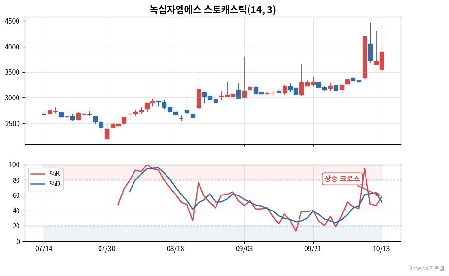 녹십자엠에스 스토캐스틱 차트