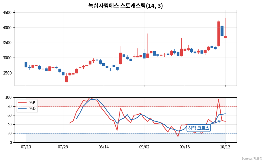 녹십자엠에스 스토캐스틱 차트