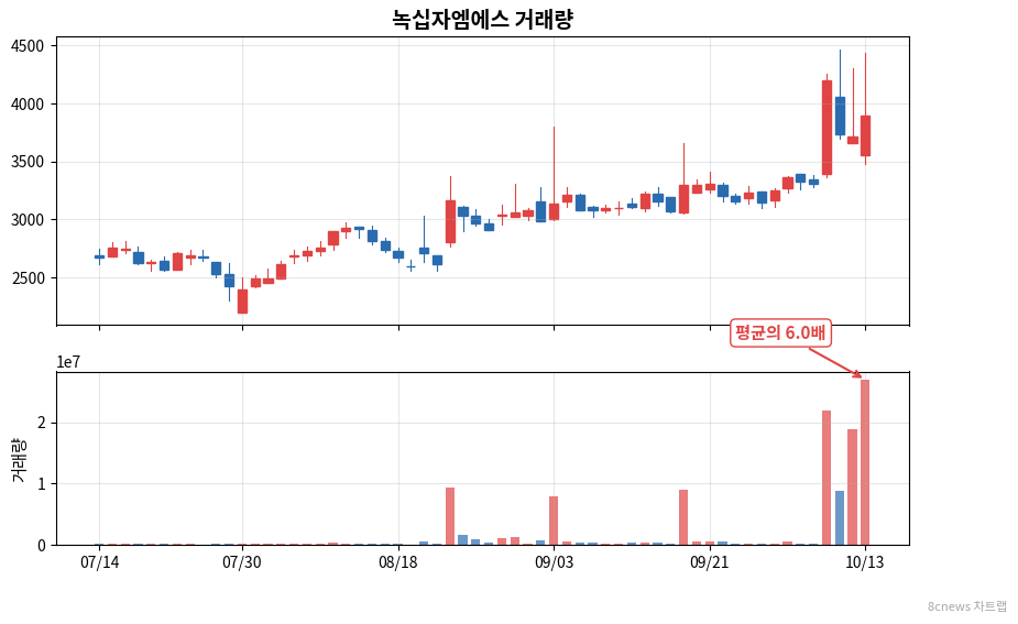 녹십자엠에스 거래량 차트