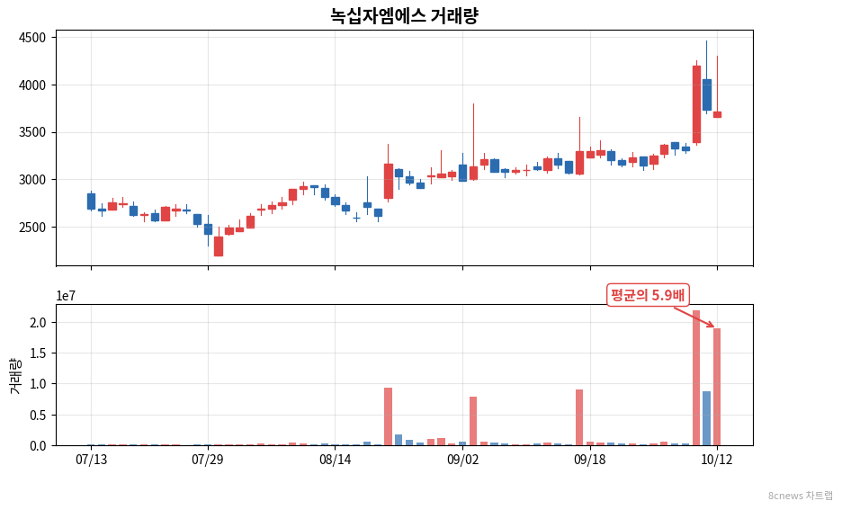 녹십자엠에스 거래량 차트