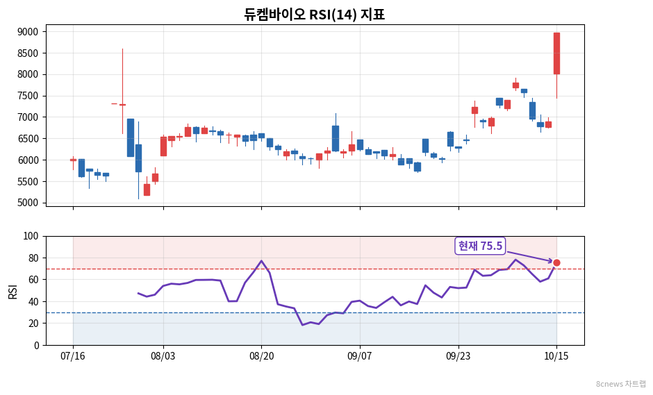 듀켐바이오 RSI 차트