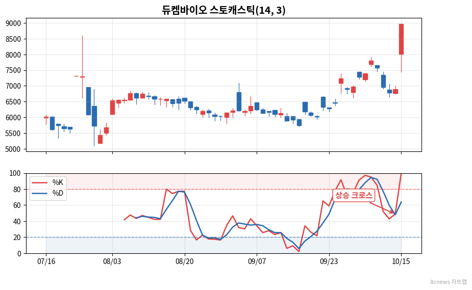 듀켐바이오 스토캐스틱 차트