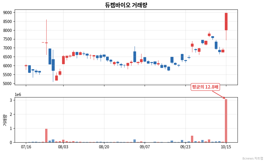 듀켐바이오 거래량 차트