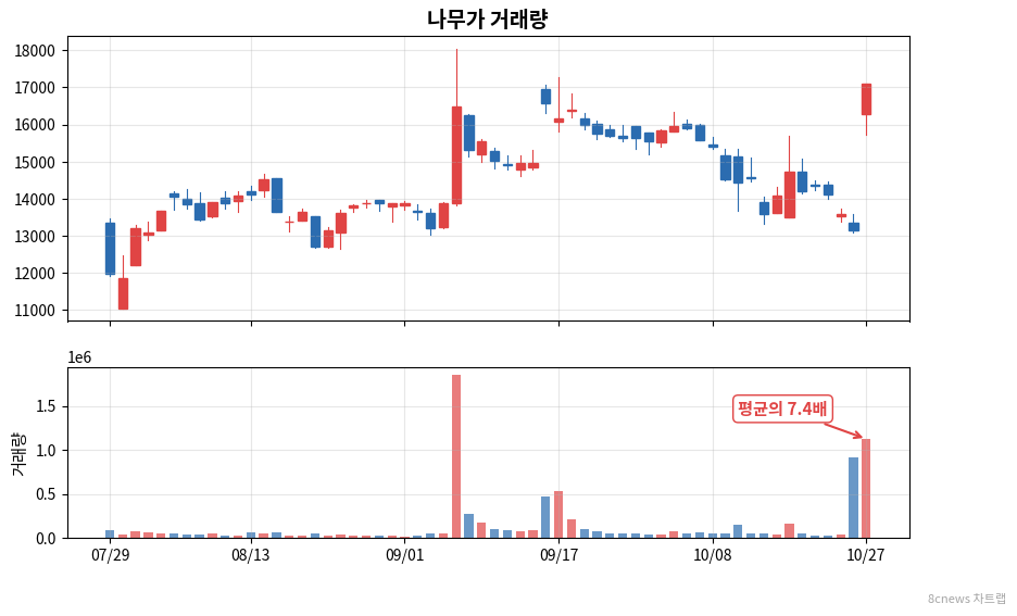 나무가 거래량 차트