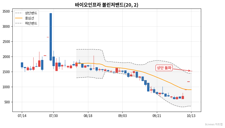 바이오인프라 볼린저밴드 차트