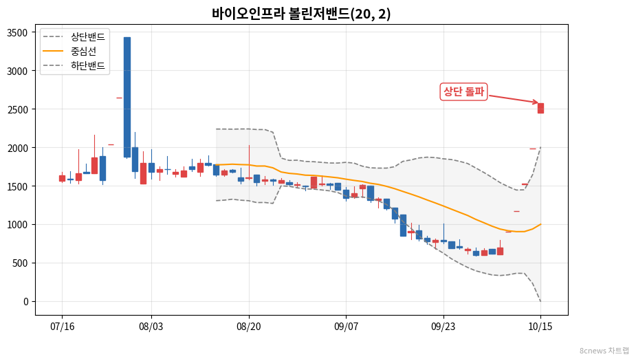 바이오인프라 볼린저밴드 차트