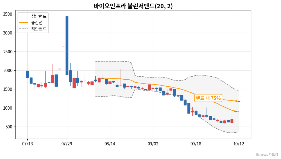 바이오인프라 볼린저밴드 차트