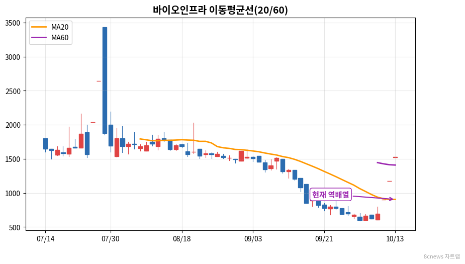바이오인프라 이동평균선 차트