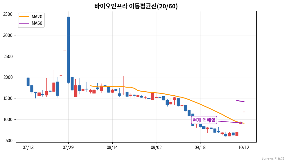 바이오인프라 이동평균선 차트