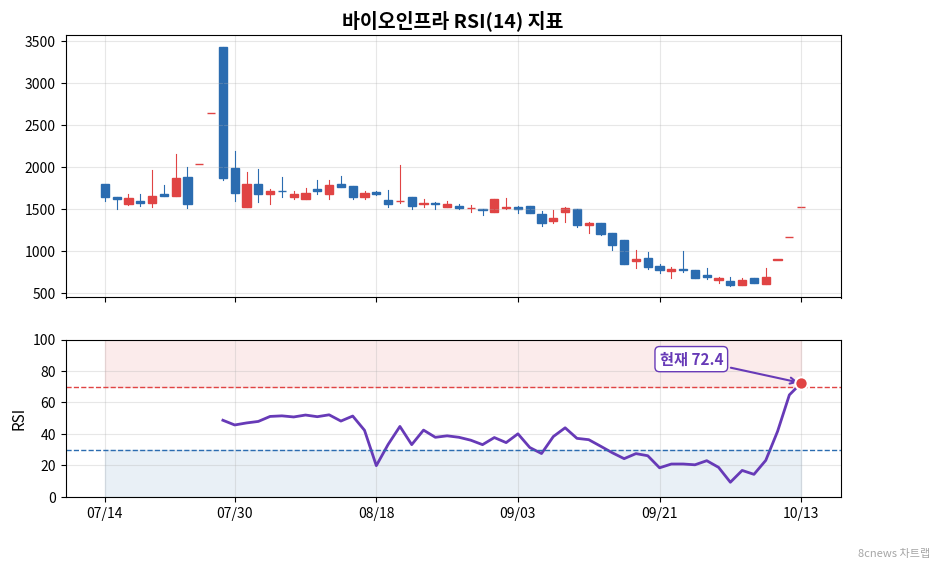 바이오인프라 RSI 차트