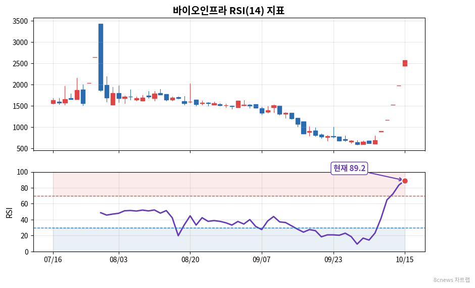 바이오인프라 RSI 차트