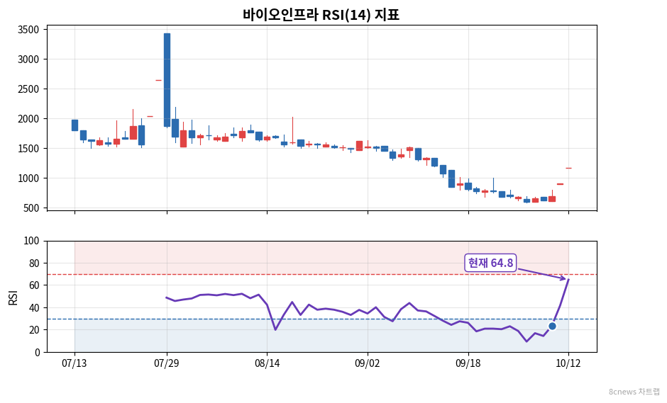 바이오인프라 RSI 차트