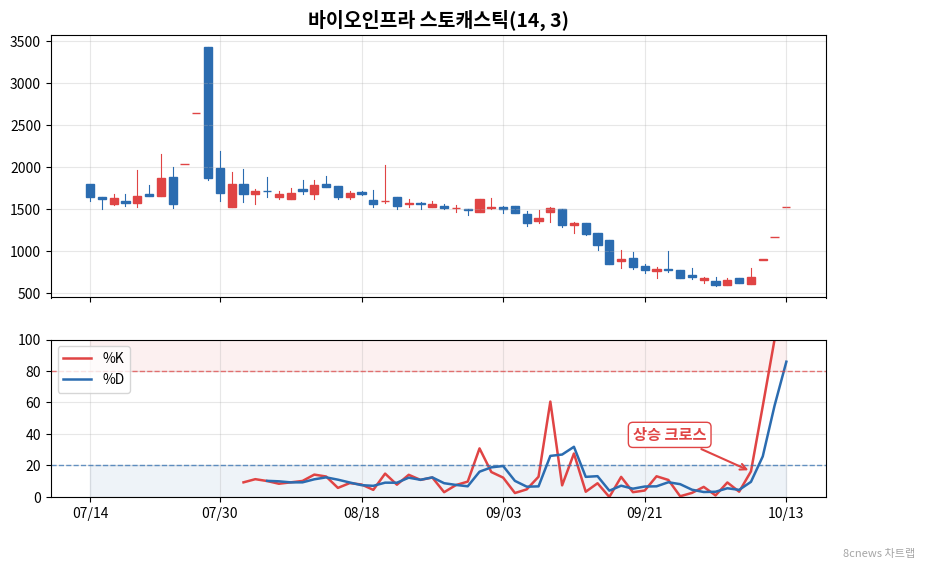 바이오인프라 스토캐스틱 차트