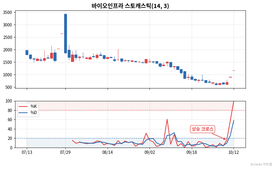 바이오인프라 스토캐스틱 차트